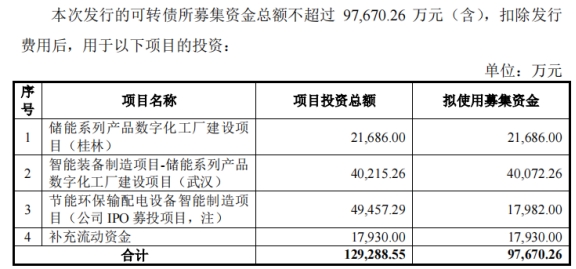金盤科技9.8億可轉債獲批 “智能輸配電”龍頭借力資本市場，浙商證券保薦添翼